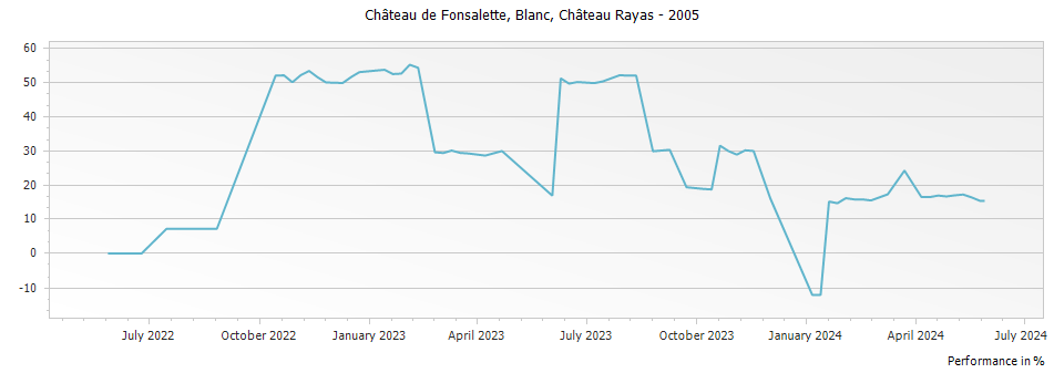 Graph for Chateau Rayas Chateau de Fonsalette Blanc Cotes du Rhone – 2005