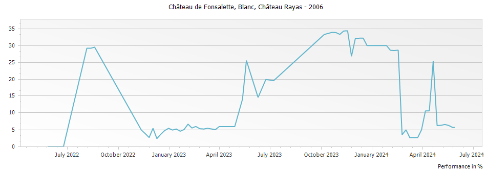 Graph for Chateau Rayas Chateau de Fonsalette Blanc Cotes du Rhone – 2006