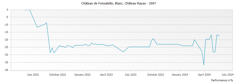 Graph for Chateau Rayas Chateau de Fonsalette Blanc Cotes du Rhone – 2007