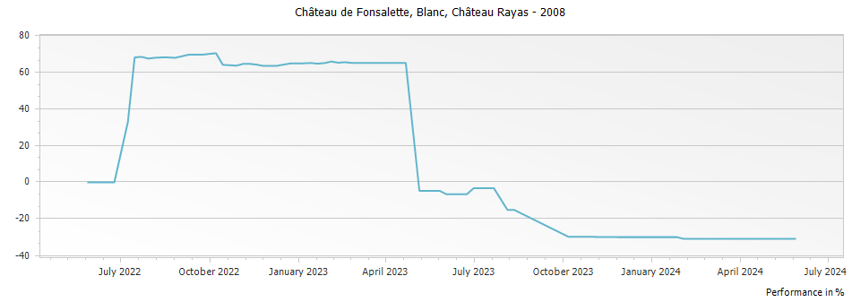 Graph for Chateau Rayas Chateau de Fonsalette Blanc Cotes du Rhone – 2008