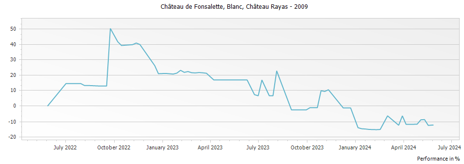 Graph for Chateau Rayas Chateau de Fonsalette Blanc Cotes du Rhone – 2009