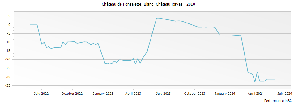 Graph for Chateau Rayas Chateau de Fonsalette Blanc Cotes du Rhone – 2010