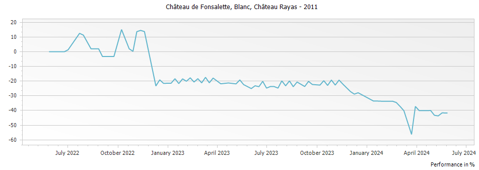 Graph for Chateau Rayas Chateau de Fonsalette Blanc Cotes du Rhone – 2011