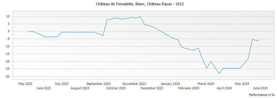 Graph for Chateau Rayas Chateau de Fonsalette Blanc Cotes du Rhone – 2012
