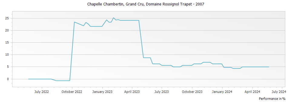 Graph for Domaine Rossignol-Trapet Chapelle Chambertin Grand Cru – 2007
