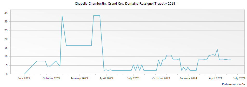 Graph for Domaine Rossignol-Trapet Chapelle Chambertin Grand Cru – 2018