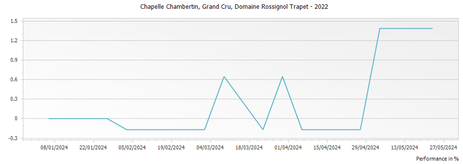 Graph for Domaine Rossignol-Trapet Chapelle Chambertin Grand Cru – 2022