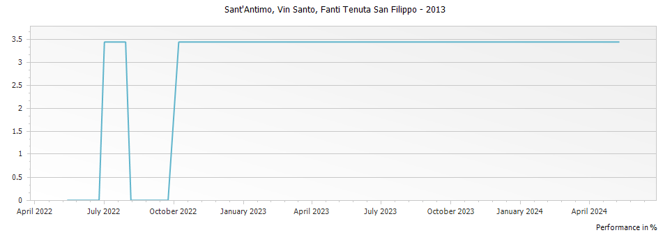 Graph for Fanti Tenuta San Filippo Vin Santo Sant