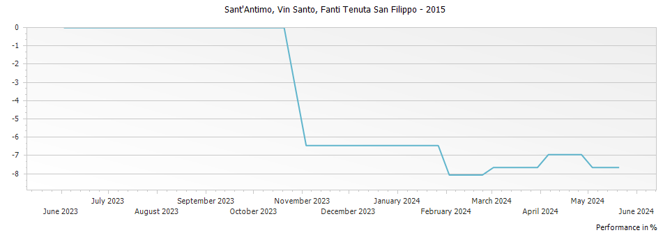 Graph for Fanti Tenuta San Filippo Vin Santo Sant