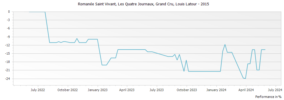Graph for Louis Latour Romanee-Saint-Vivant Les Quatre Journaux Grand Cru – 2015