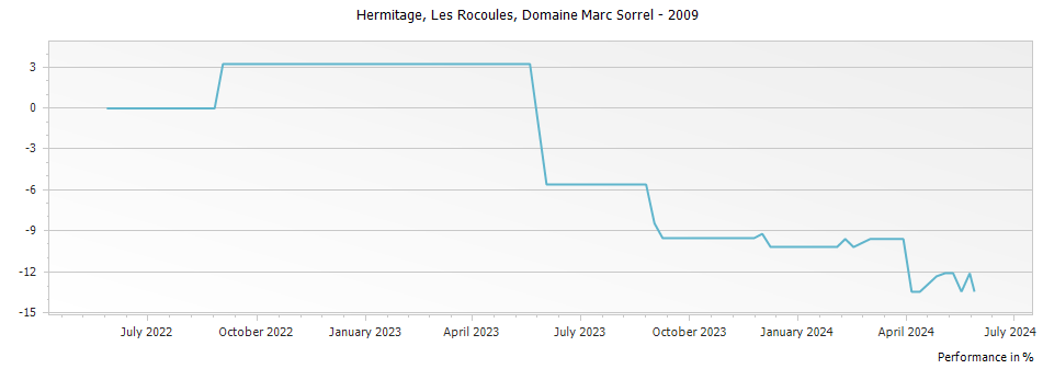 Graph for Domaine Marc Sorrel Les Rocoules Hermitage – 2009