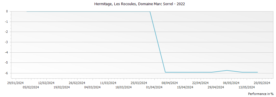 Graph for Domaine Marc Sorrel Les Rocoules Hermitage – 2022