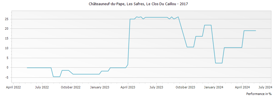 Graph for Le Clos Du Caillou Les Safres Chateauneuf du Pape – 2017