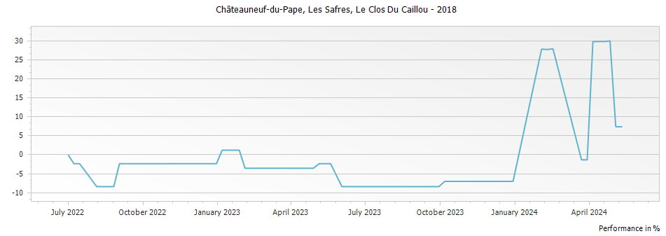 Graph for Le Clos Du Caillou Les Safres Chateauneuf du Pape – 2018