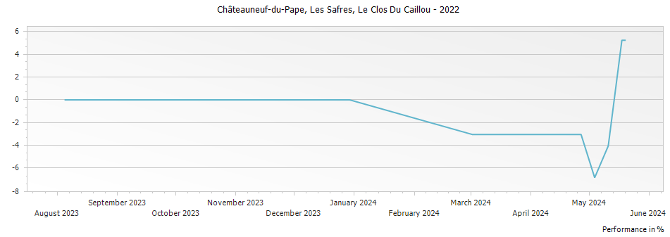 Graph for Le Clos Du Caillou Les Safres Chateauneuf du Pape – 2022
