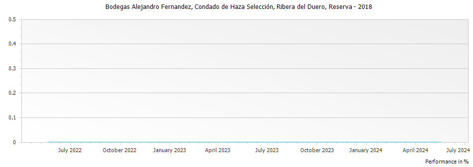 Graph for Bodegas Alejandro Fernandez Condado de Haza Seleccion Ribera del Duero Reserva DO – 2018