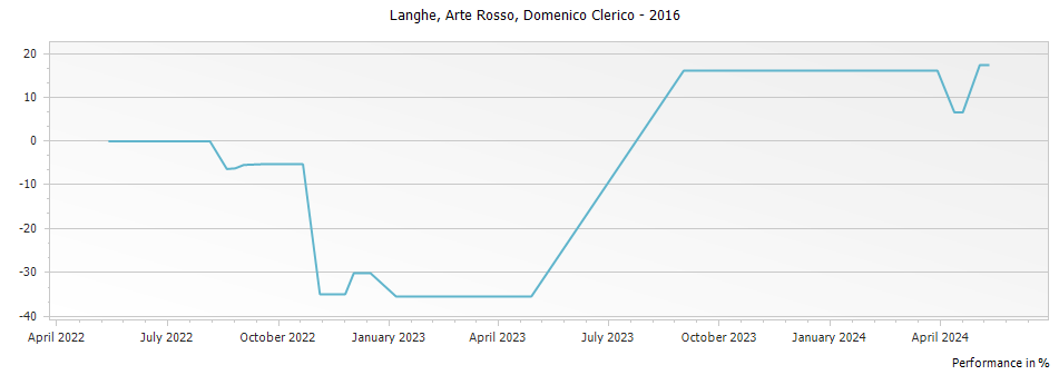 Graph for Domenico Clerico Arte Rosso Langhe DOC – 2016