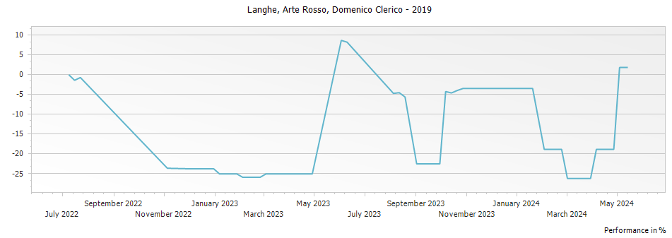 Graph for Domenico Clerico Arte Rosso Langhe DOC – 2019