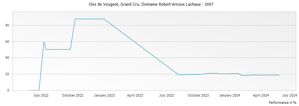Graph for Domaine Arnoux-Lachaux Clos de Vougeot Grand Cru – 2007