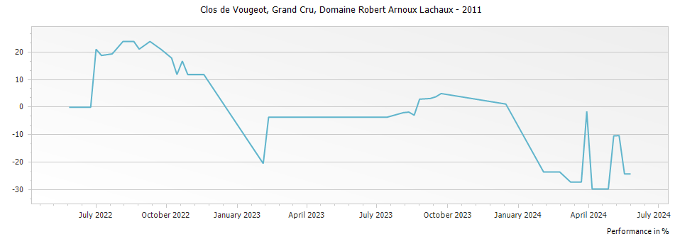 Graph for Domaine Arnoux-Lachaux Clos de Vougeot Grand Cru – 2011