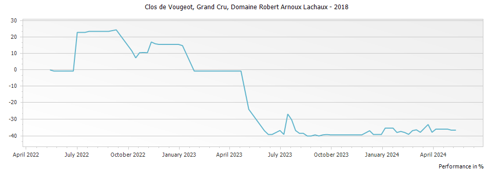 Graph for Domaine Arnoux-Lachaux Clos de Vougeot Grand Cru – 2018