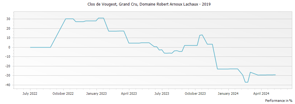 Graph for Domaine Arnoux-Lachaux Clos de Vougeot Grand Cru – 2019