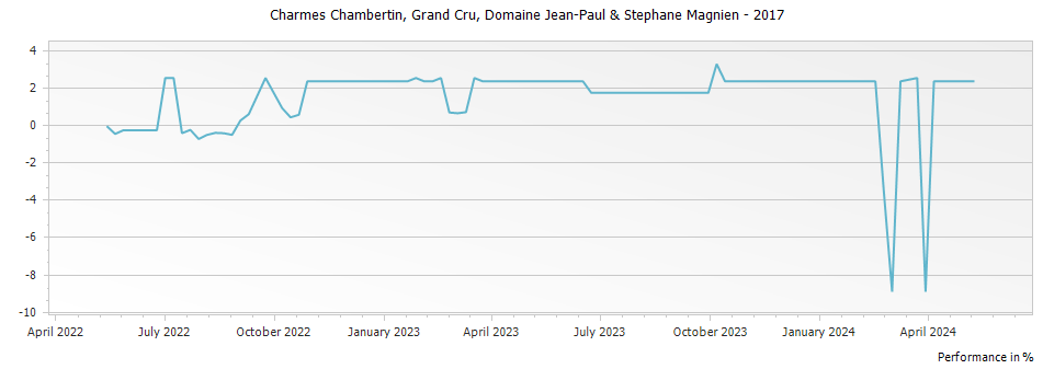 Graph for Domaine Stephane Magnien Charmes Chambertin Grand Cru – 2017