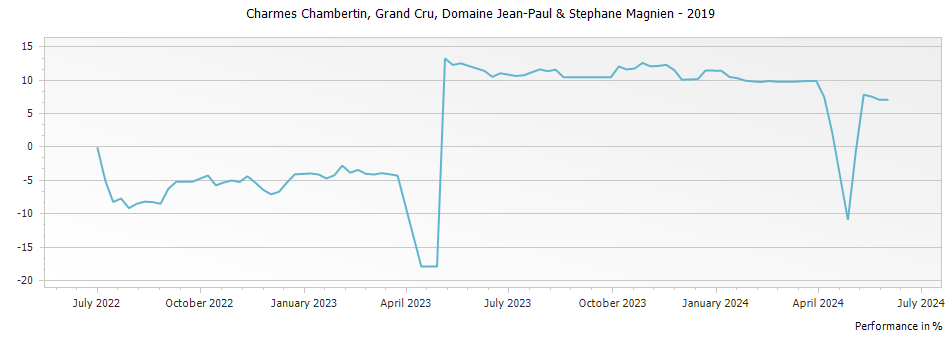 Graph for Domaine Stephane Magnien Charmes Chambertin Grand Cru – 2019