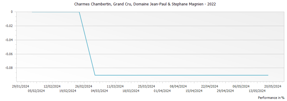 Graph for Domaine Stephane Magnien Charmes Chambertin Grand Cru – 2022