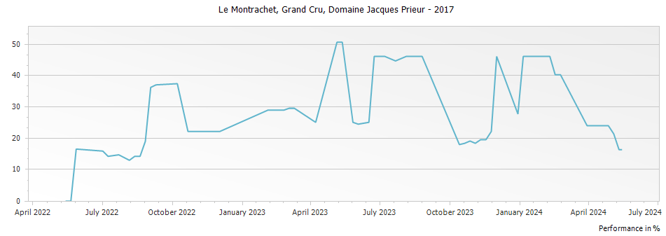 Graph for Domaine Jacques Prieur Le Montrachet Grand Cru – 2017