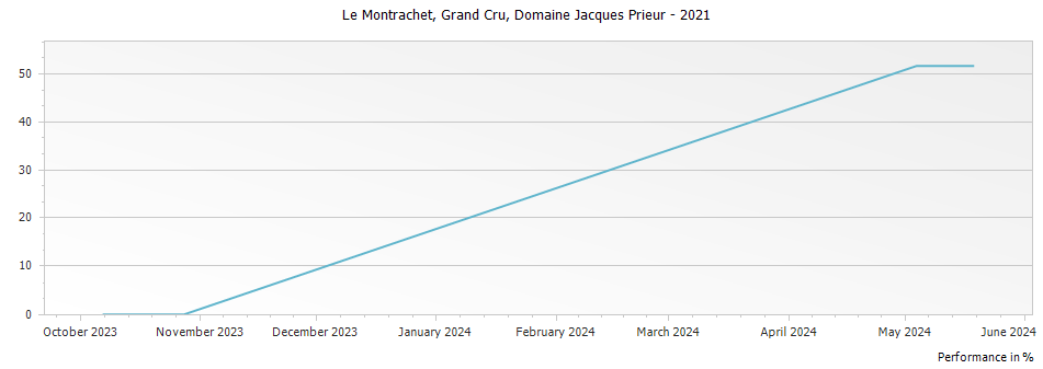 Graph for Domaine Jacques Prieur Le Montrachet Grand Cru – 2021