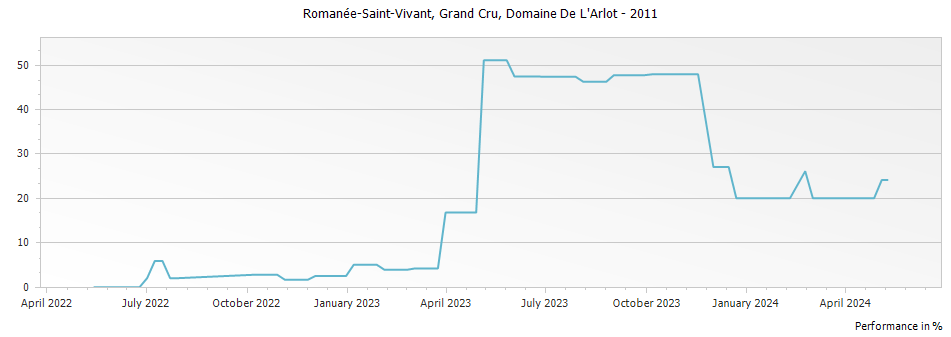 Graph for Domaine De L