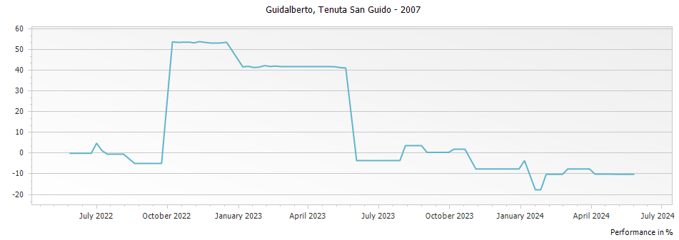 Graph for Tenuta San Guido Guidalberto Toscana IGT – 2007