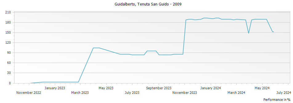 Graph for Tenuta San Guido Guidalberto Toscana IGT – 2009
