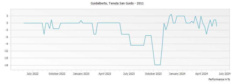 Graph for Tenuta San Guido Guidalberto Toscana IGT – 2011