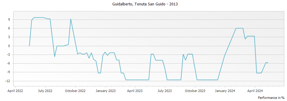 Graph for Tenuta San Guido Guidalberto Toscana IGT – 2013
