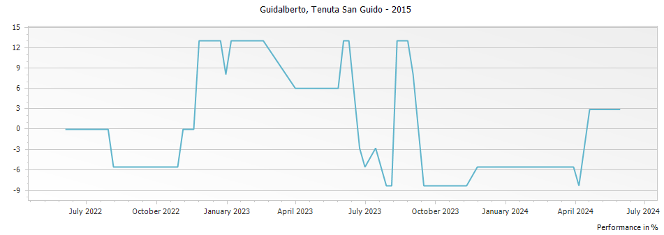 Graph for Tenuta San Guido Guidalberto Toscana IGT – 2015