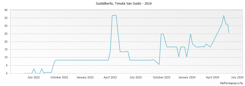 Graph for Tenuta San Guido Guidalberto Toscana IGT – 2016