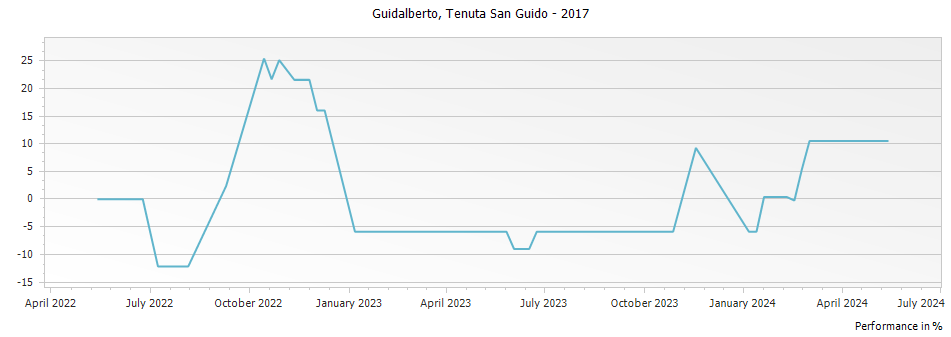Graph for Tenuta San Guido Guidalberto Toscana IGT – 2017