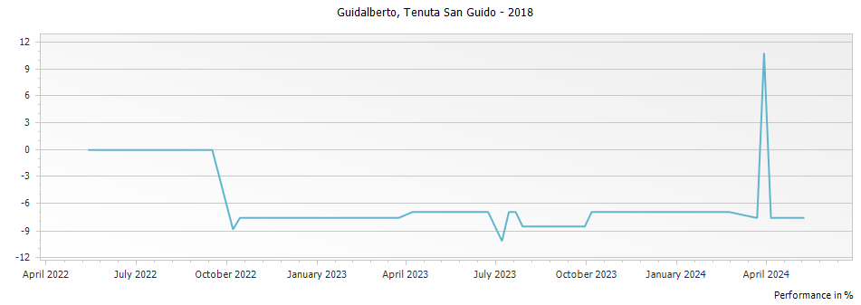 Graph for Tenuta San Guido Guidalberto Toscana IGT – 2018