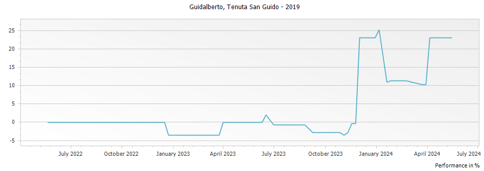 Graph for Tenuta San Guido Guidalberto Toscana IGT – 2019