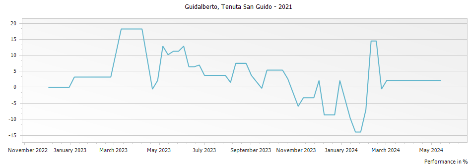 Graph for Tenuta San Guido Guidalberto Toscana IGT – 2021