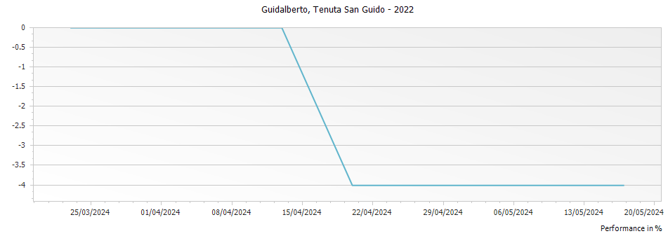 Graph for Tenuta San Guido Guidalberto Toscana IGT – 2022