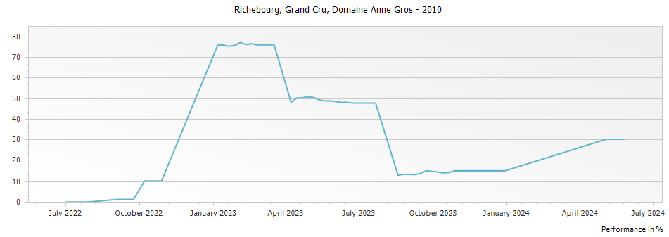 Graph for Domaine Anne Gros Richebourg Grand Cru – 2010