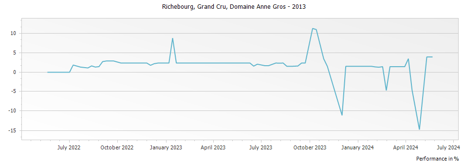Graph for Domaine Anne Gros Richebourg Grand Cru – 2013