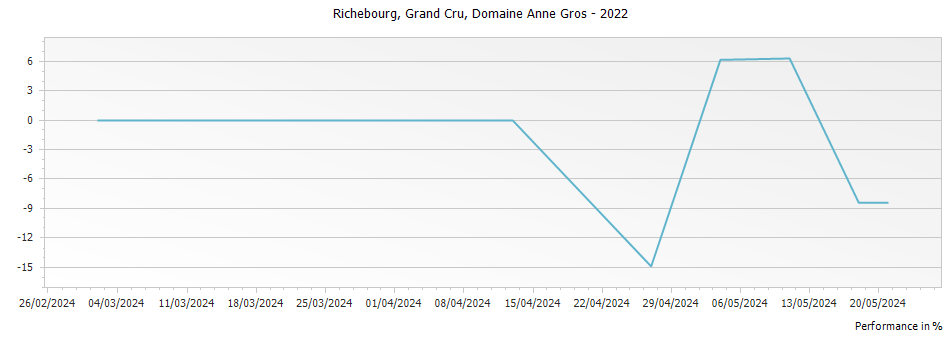 Graph for Domaine Anne Gros Richebourg Grand Cru – 2022
