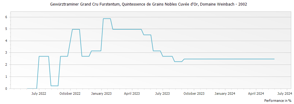 Graph for Domaine Weinbach Gewurztraminer Furstentum Quintessence de Grains Nobles Cuvee d