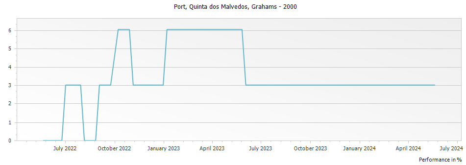 Graph for Grahams Quinta dos Malvedos Vintage Port – 2000