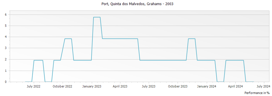 Graph for Grahams Quinta dos Malvedos Vintage Port – 2003