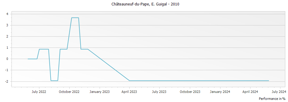 Graph for E. Guigal Chateauneuf du Pape – 2010